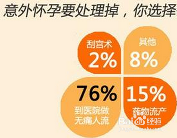 意外怀孕怎么办