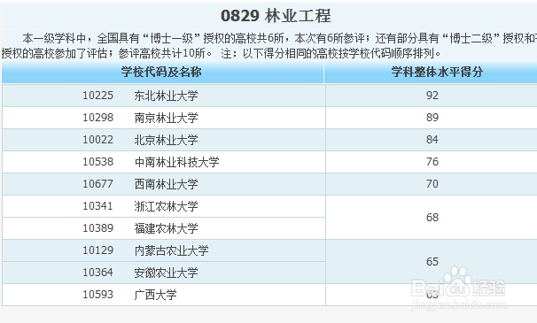 各专业大学排名——工科类