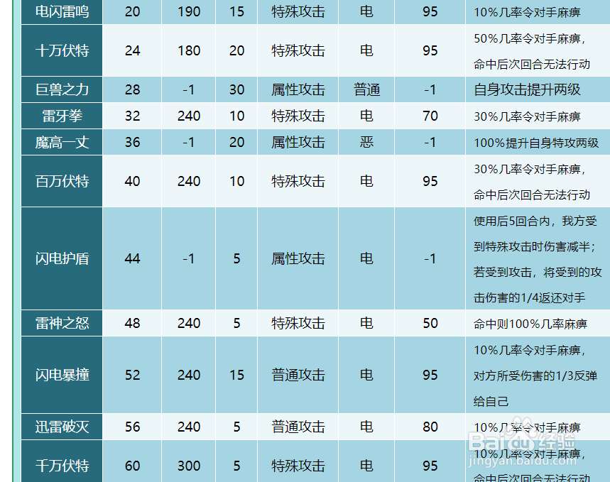 奥拉星法拉帝技能表及 获得方式