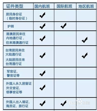 乘坐东航飞机可以用哪些证件？
