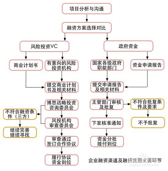 如何写好一份企划书找到风投,必要的有几点