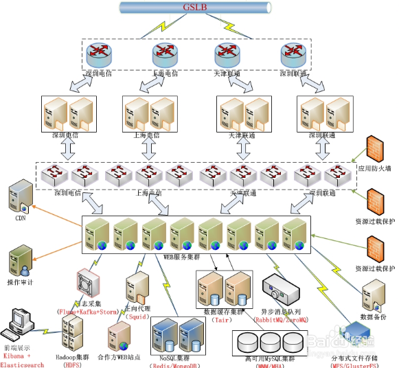 如何建立安全的WEB站点?