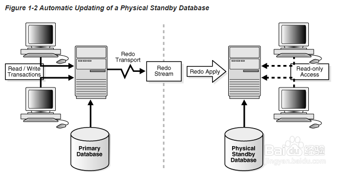 Oracle Data Guard Concepts