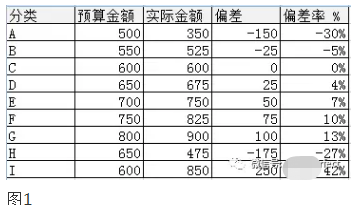 <b>如何使用excel绘制预算与实际支出比较图</b>