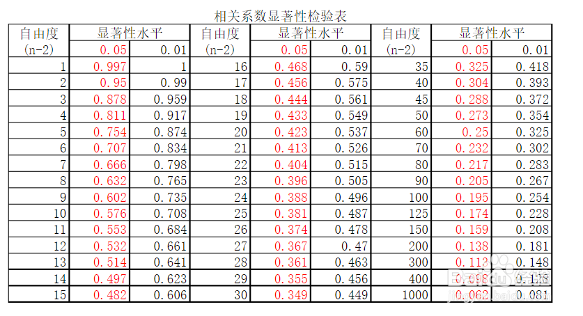 如何对相关性进行显著性检验。