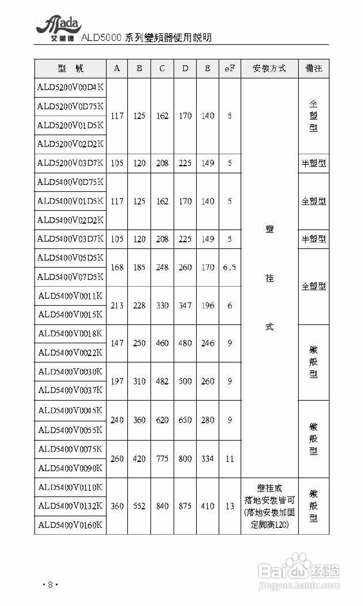 艾兰德ALD5400V0160K变频器使用说明书:[2]