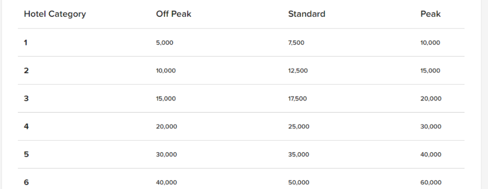 万豪75晚奖励免费券怎么用