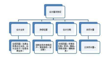 请问会计四大基本假设是什么?^.^