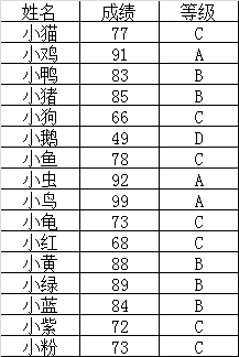 excel怎样为成绩划分等级