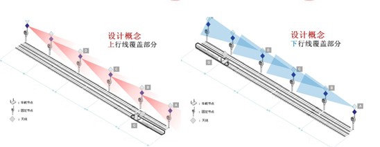 地铁视频监控无缝漫游方案