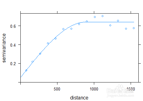 R语言与GIS：[2]插值与地统计(2)