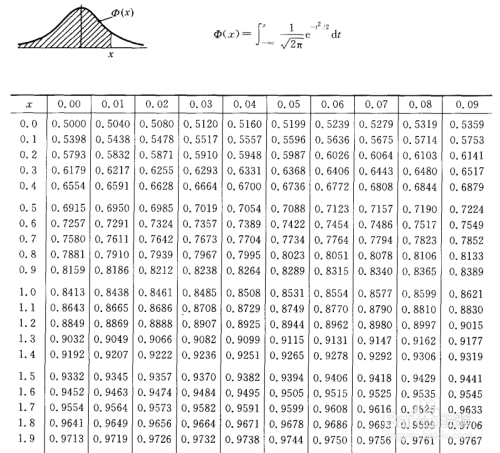 怎麼看標準正態分佈表?