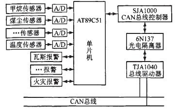 在矿井矿区应用GPRS RTU实现远程监测提高安全