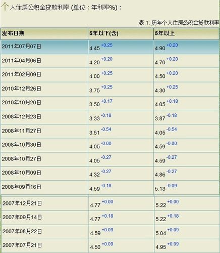 历年贷款基准利率简单表格分析