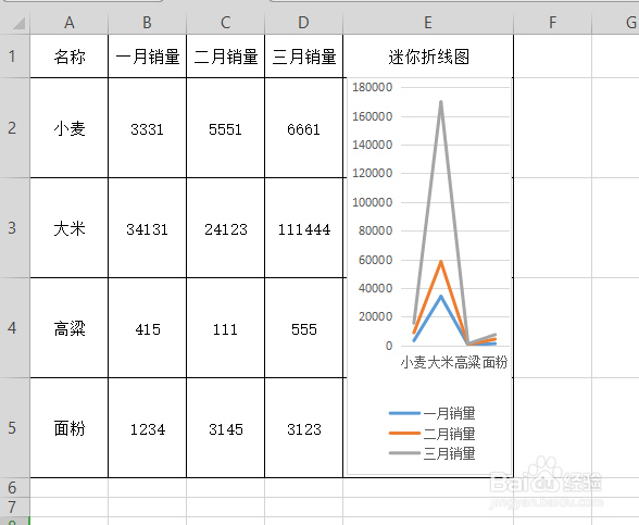 Excel制作迷你折线图