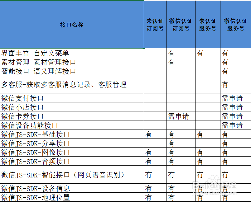 【微信开发】公众号的接口权限说明