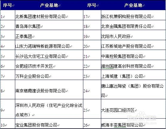 我国住宅产业化发展现状及前景预测分析