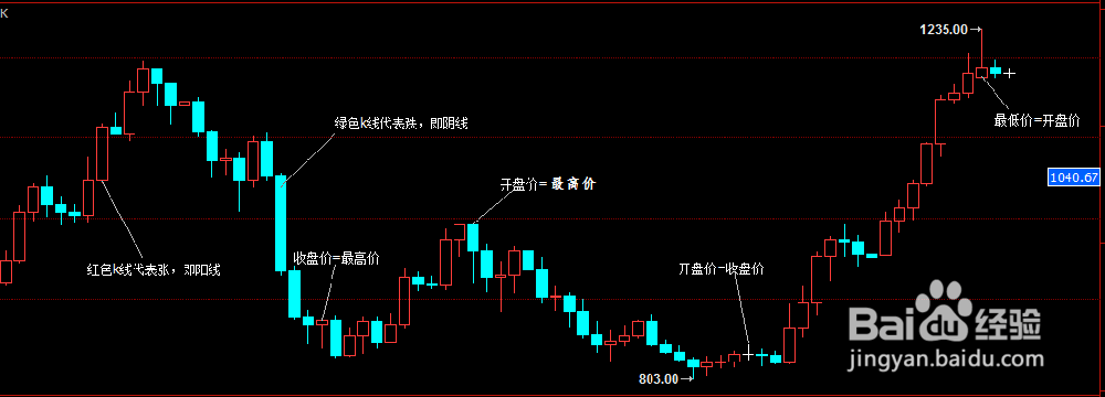神奇简洁K线看法