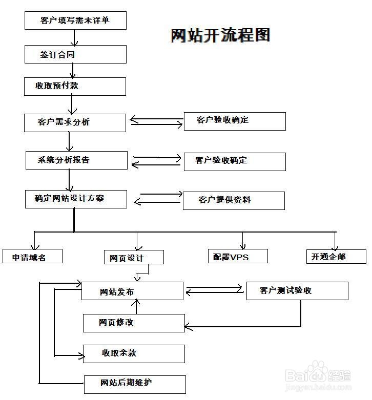 如何承包网站开发，网站制作开发流程