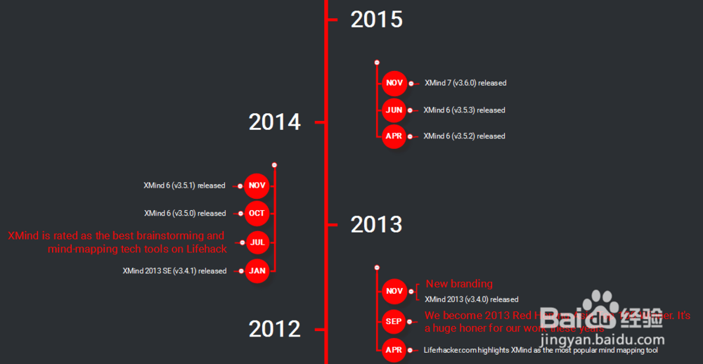 手把手教你在XMind中创建幻灯片演示