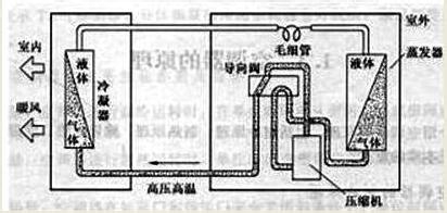 家用空调的常见问题：[1]家用空调的原理