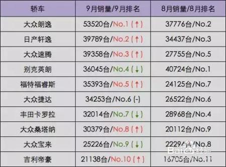 9月最新轿车销量榜发布！大众品牌屠榜啦！