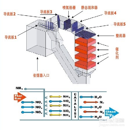 SCR装置喷氨分区实时优化控制系统解决方案
