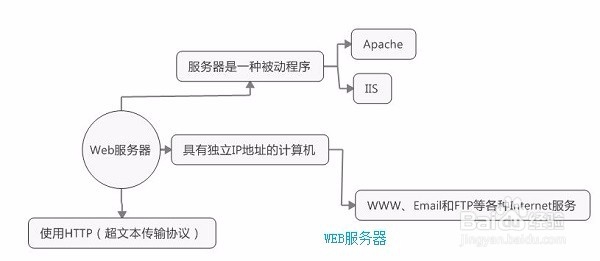 架构网站服务器的基础