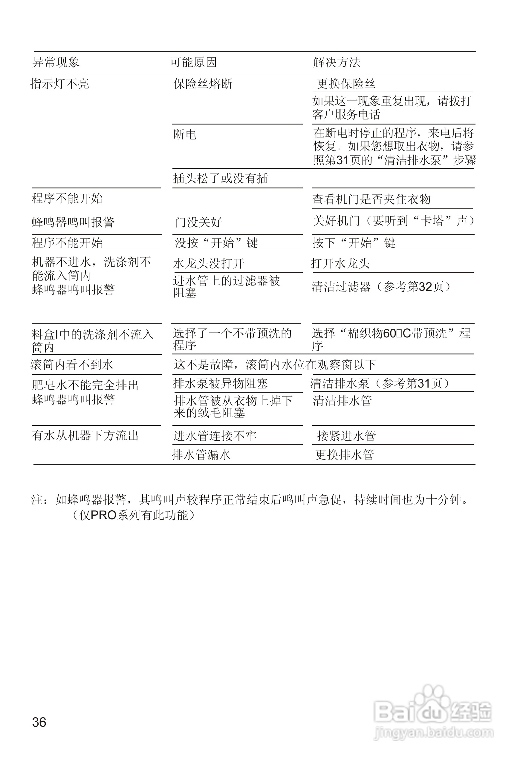 西门子PRO WM2850洗衣机使用说明书:[4]