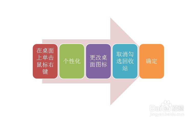 Win7怎样设置电脑桌面上不显示回收站图标