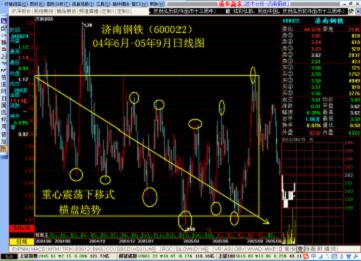 股票技术分析之趋势理论实战讲解