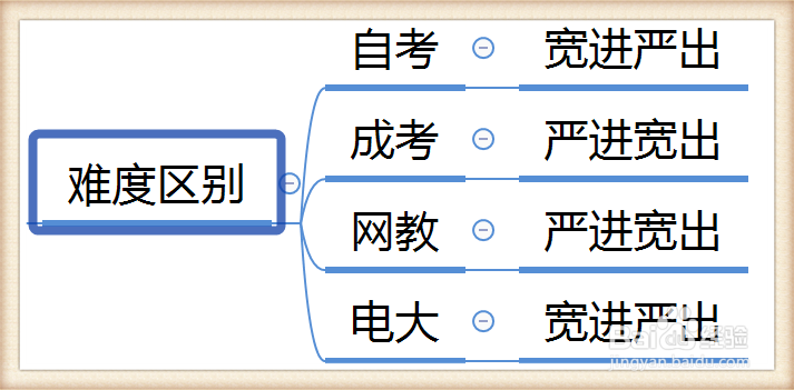 自考/成考/电大/网教哪个好最全面的总结!