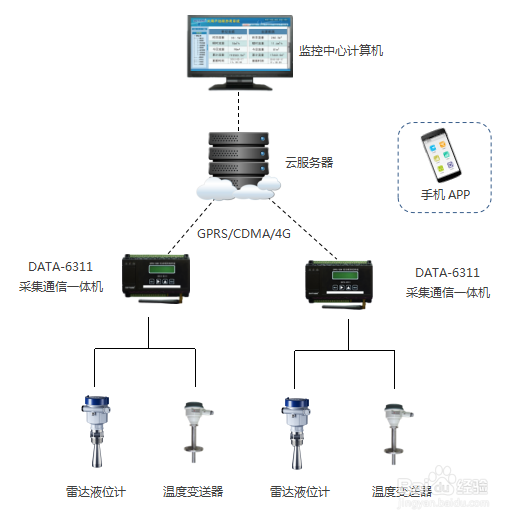 油罐液位监测(油罐液位、温度在线监测系统)
