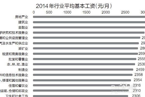 如何开展企业薪酬调查
