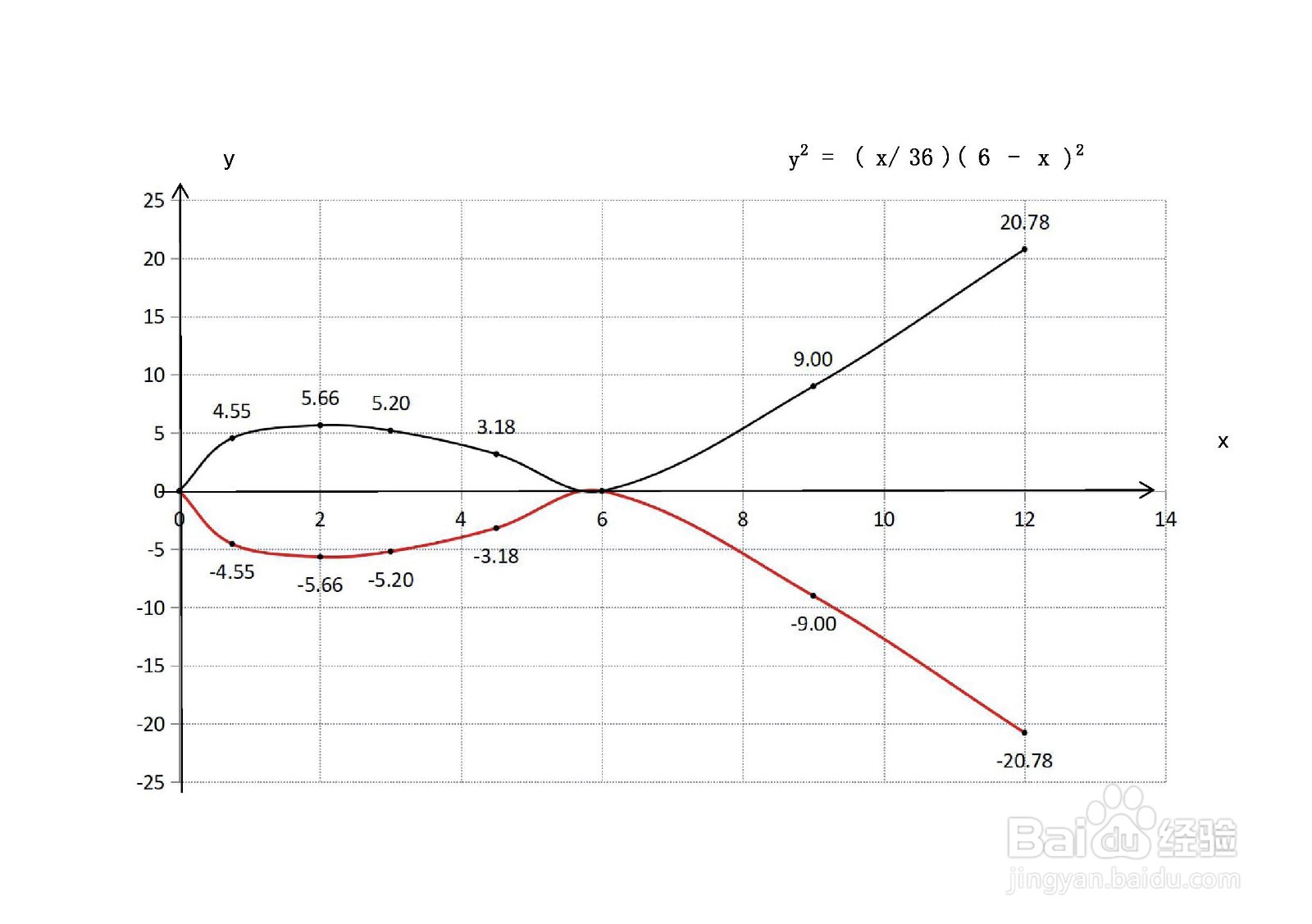 函数36y^2=x(6-x)^2的图像