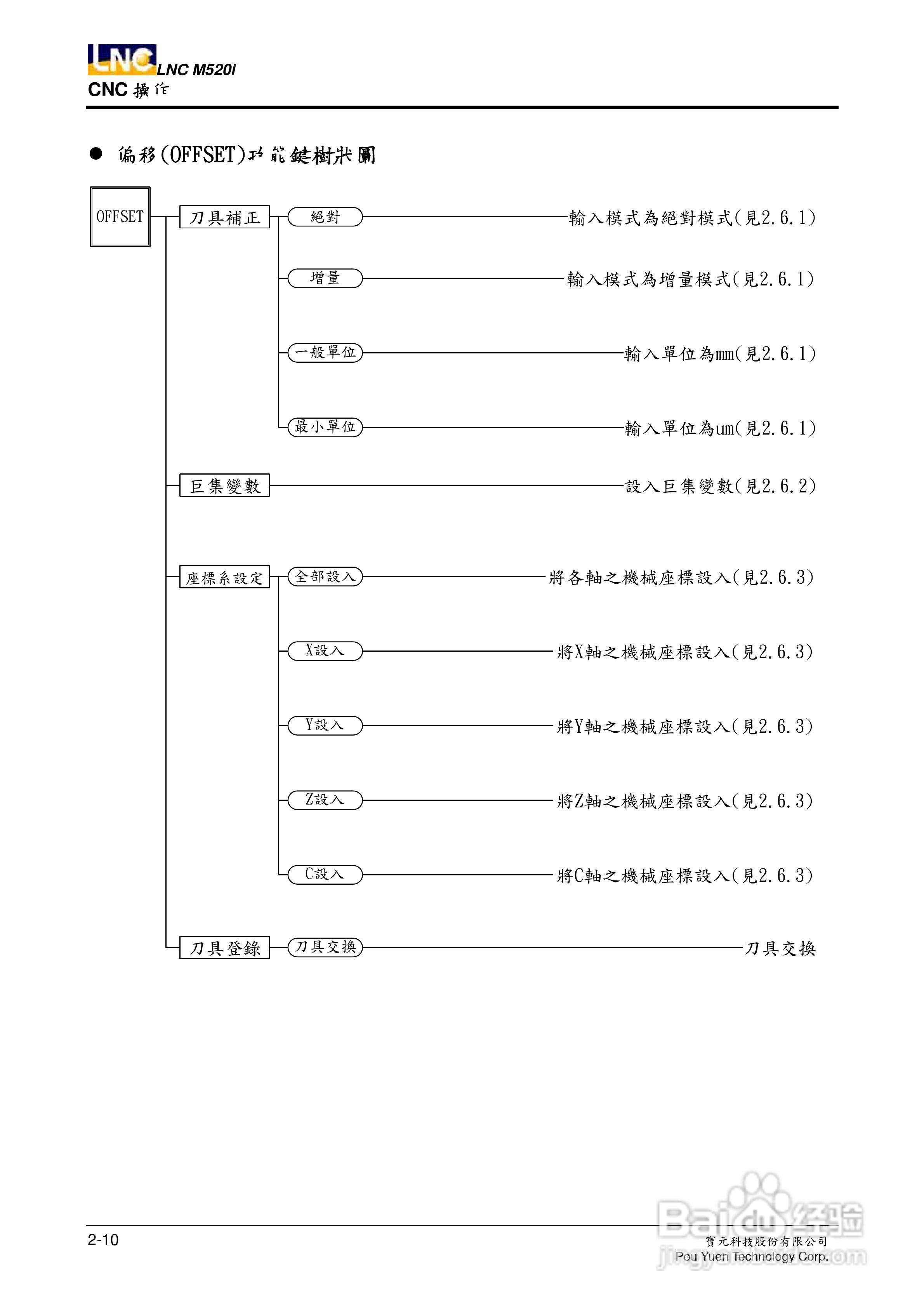LNC-M520i系列铣床控制器操作手册:[3]