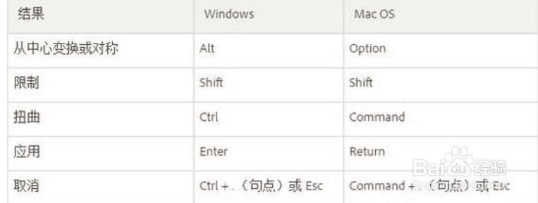 PS的所有快捷键？ 来看看