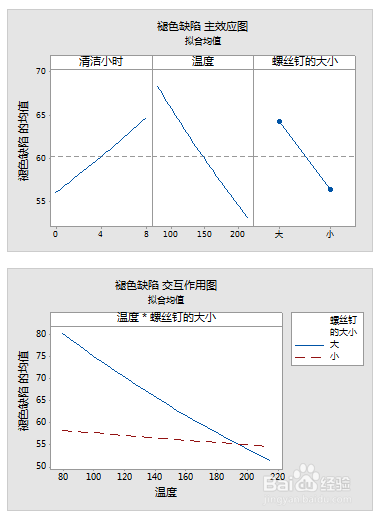 如何用Minitab17制作Poisson 回归因子图