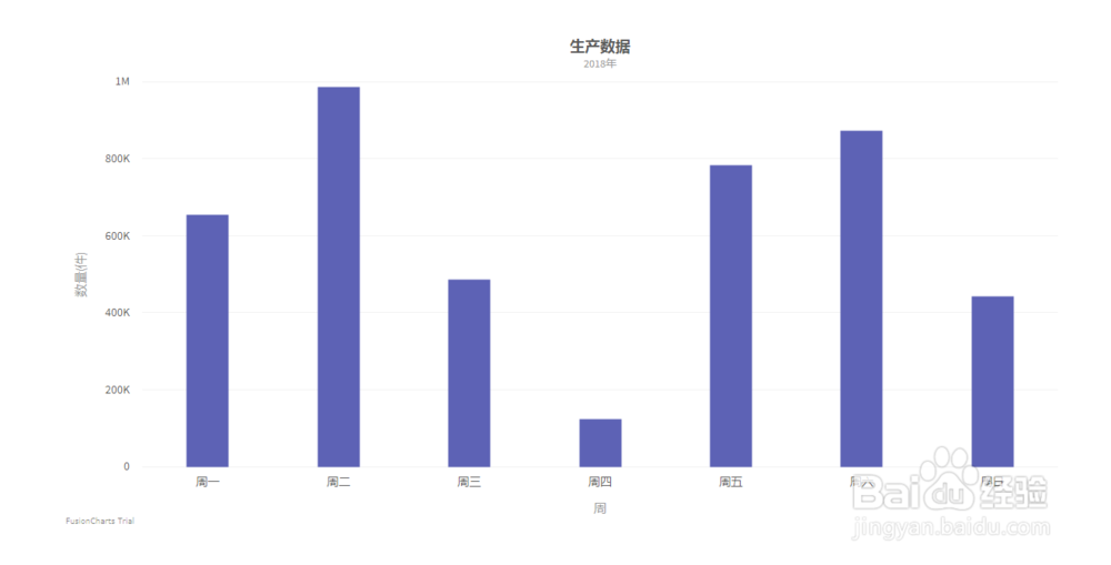 如何使用Vue.js控制FusionCharts图形类型并显示