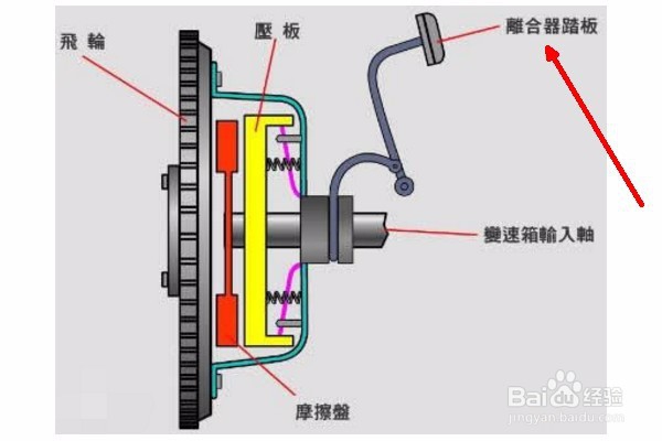 科目二离合器控制不好怎么办