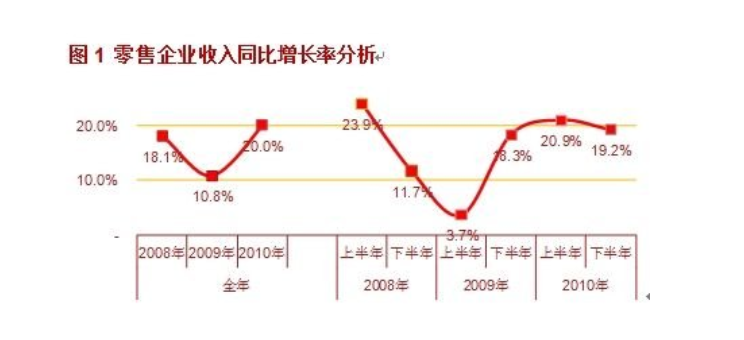 什么是同比增长率