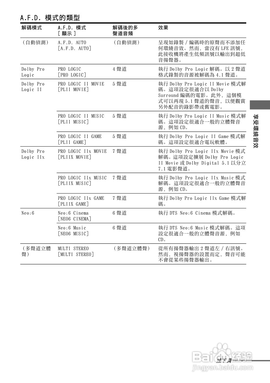 SONY STR-DG800功放使用说明书:[3]