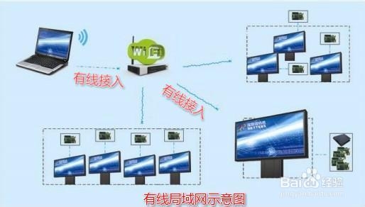 全彩LED显示屏无线控制方案