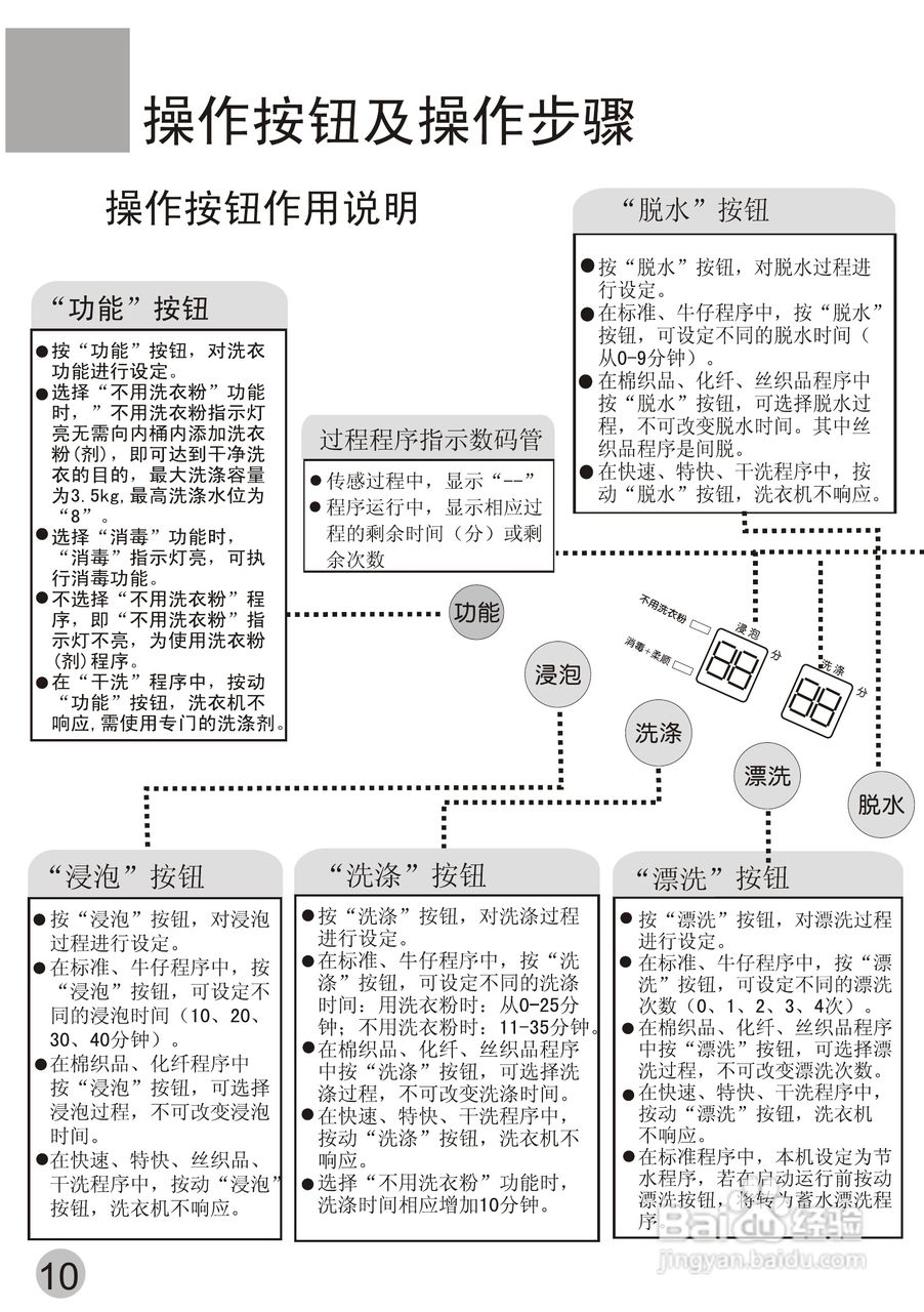 海爾xqsb45-888環保雙動力全自動洗衣機使用說明書:[2]