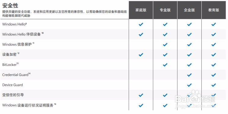 windows10版本区别企业版,专业版,家庭版,教育版