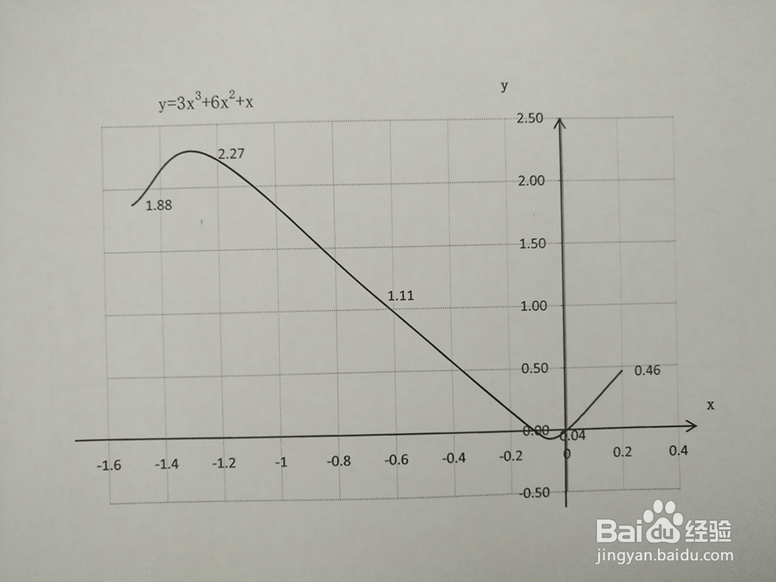 导数知识画函数y=3x^3+6x^2+x的图像