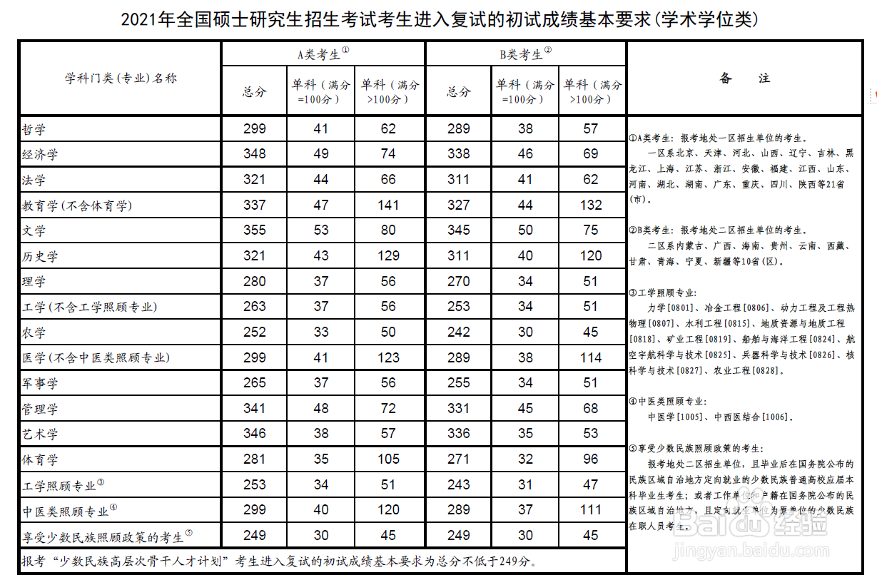 2021考研国家线发布查询