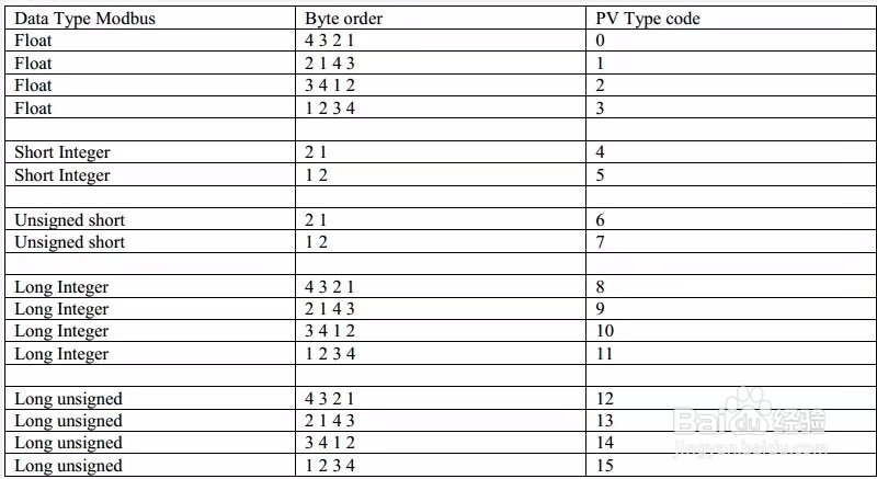 T410 PROFIBUS PA_Modbus 嵌入式模块的配置操作