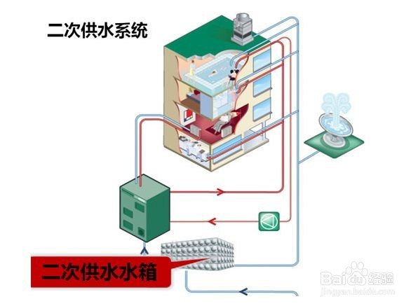 <b>高楼层怎么保证用水卫生</b>