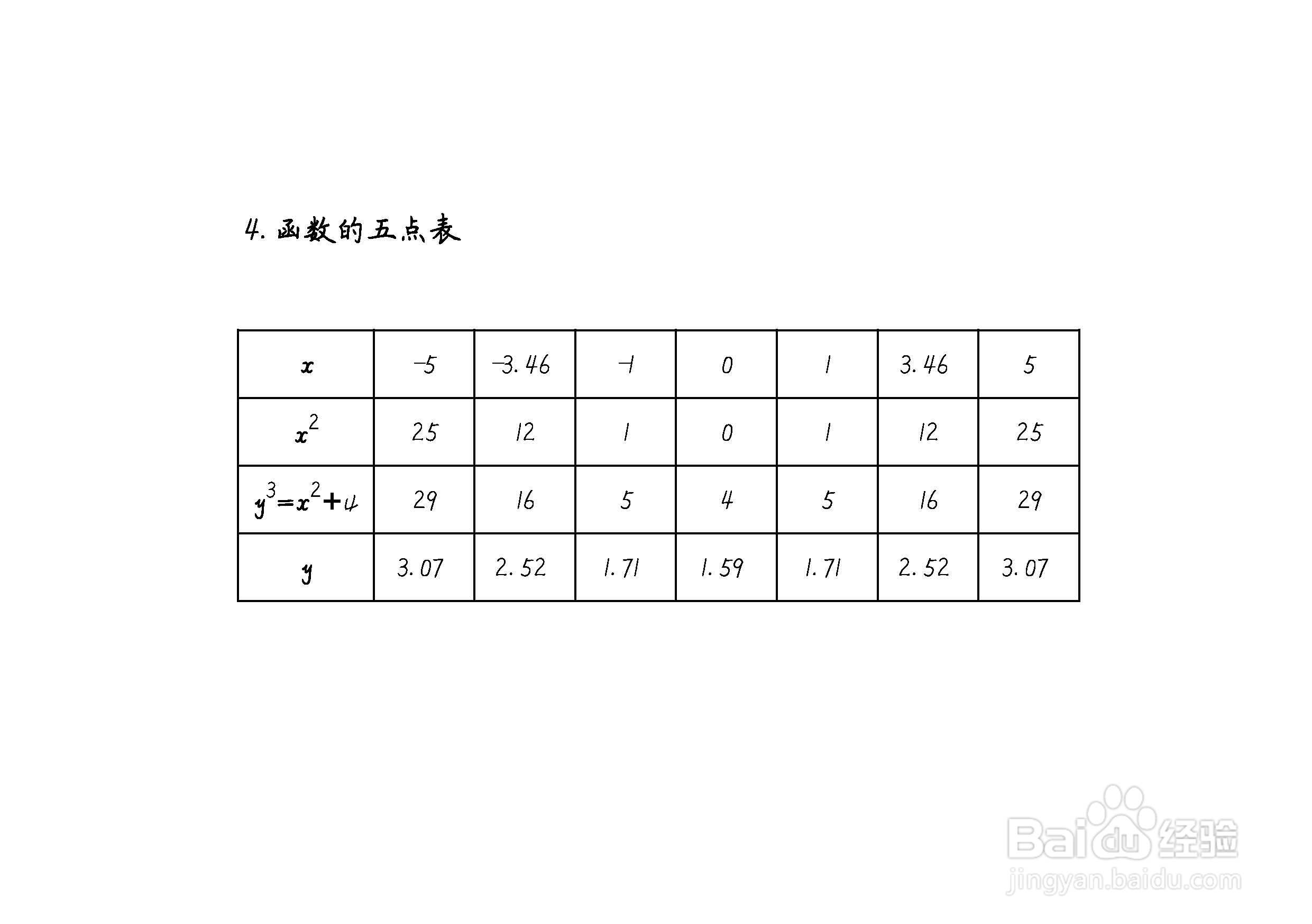 隐函数y^3-x^2=4的图像